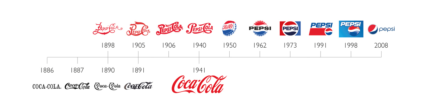 Evolution of Pepsi and Coca Cola logos