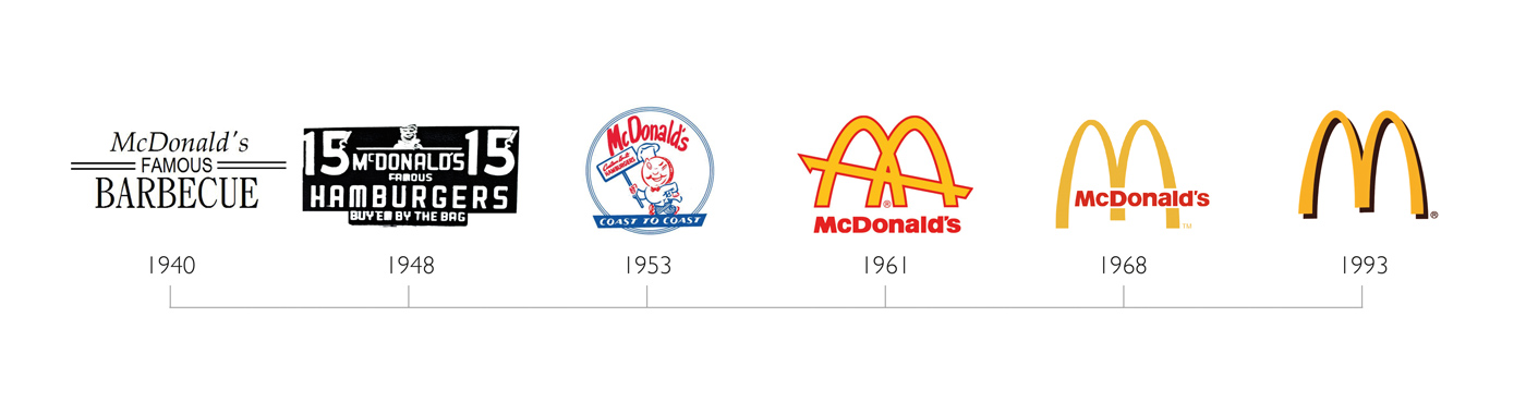 Evolution of McDonalds logo
