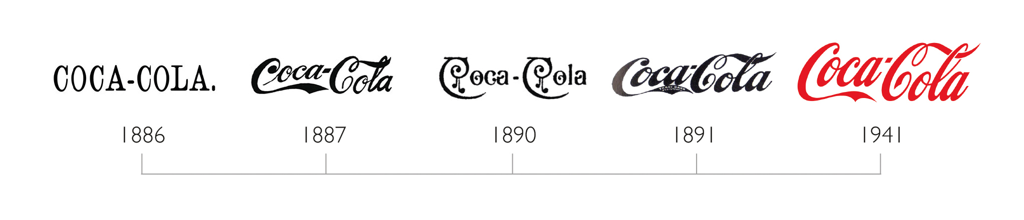 Evolution of Coca Cola logo